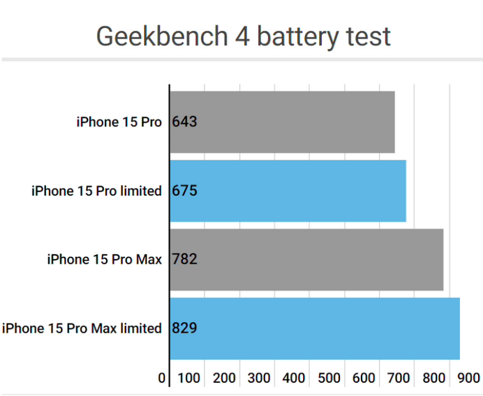 波莲镇apple维修站iPhone15Pro的ProMotion高刷功能耗电吗