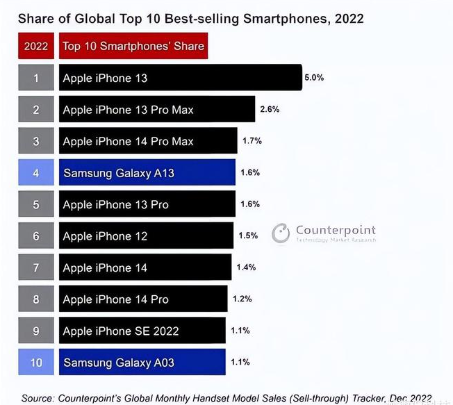 波莲镇苹果维修分享:为什么iPhone14的销量不如iPhone13? 