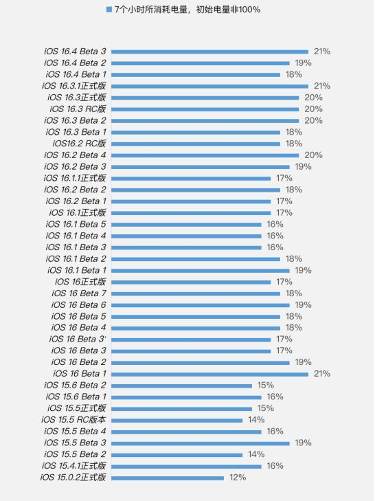 波莲镇苹果手机维修分享iOS 16.4 Beta 3续航跑分等测试结果汇总 
