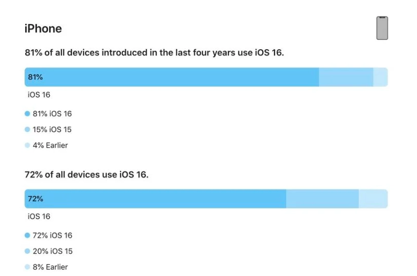 波莲镇苹果手机维修分享iOS 16 / iPadOS 16 安装率 