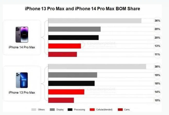 波莲镇苹果手机维修分享iPhone 14 Pro的成本和利润 