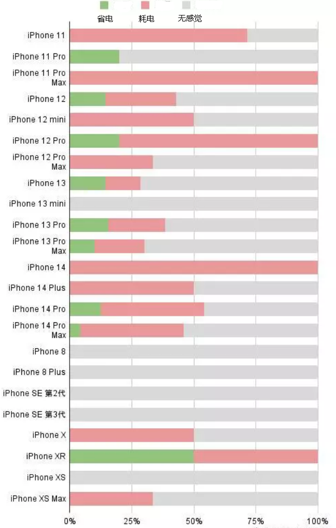 波莲镇苹果手机维修分享iOS16.2太耗电怎么办？iOS16.2续航不好可以降级吗？ 