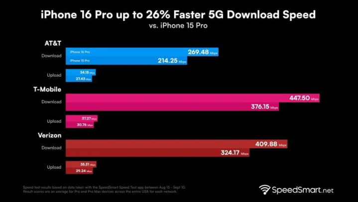 波莲镇苹果手机维修分享iPhone 16 Pro 系列的 5G 速度 