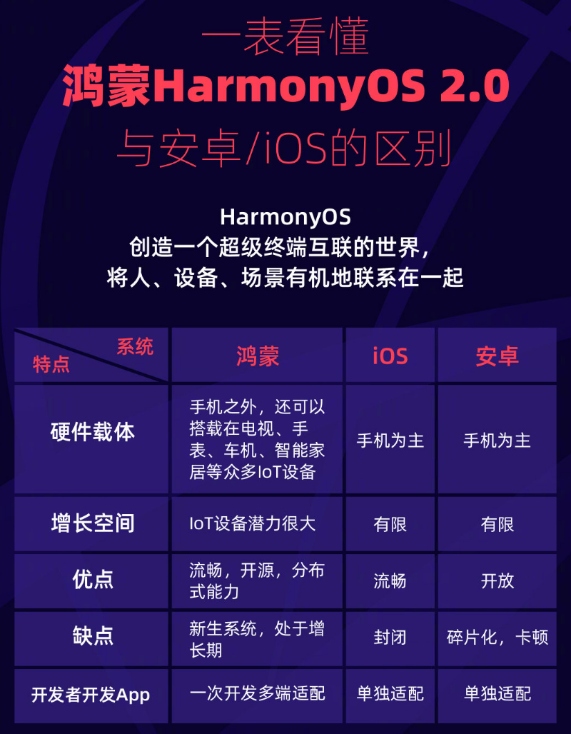 波莲镇苹果手机维修分享华为鸿蒙 OS 与安卓以及 iOS 都有什么区别 